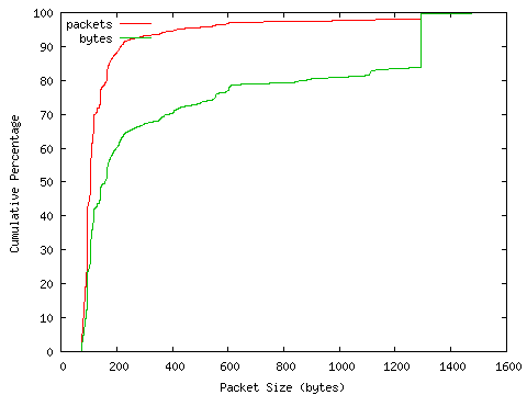 [packet size distribution]
