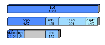 [protocol breakdown chart]