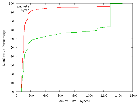 [packet size distribution]