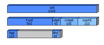 [protocol breakdown chart]