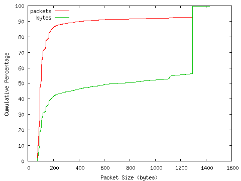[packet size distribution]