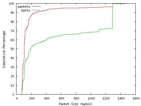 [packet size distribution]