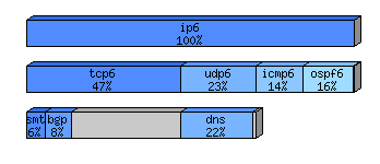 [protocol breakdown chart]