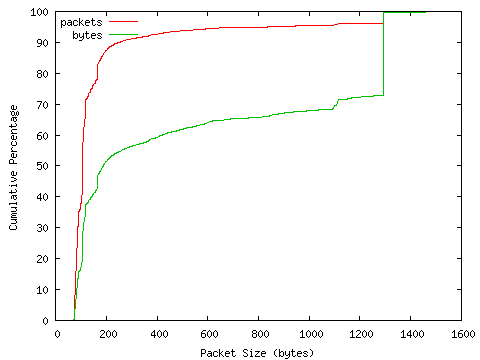 [packet size distribution]