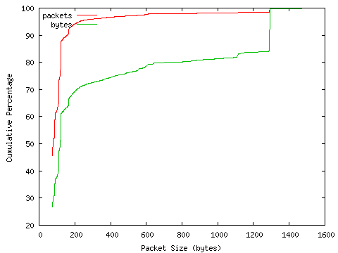 [packet size distribution]
