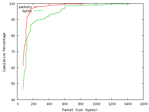 [packet size distribution]