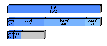 [protocol breakdown chart]