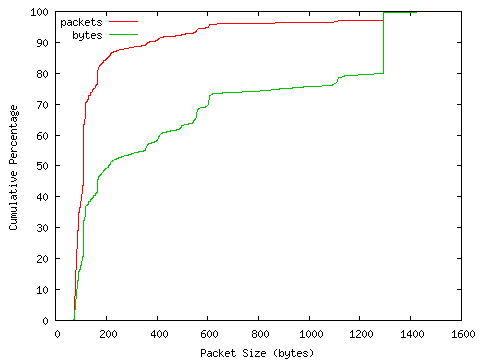 [packet size distribution]