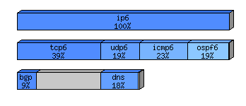[protocol breakdown chart]