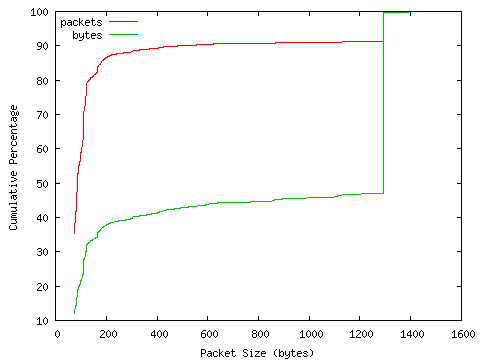 [packet size distribution]