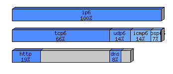 [protocol breakdown chart]