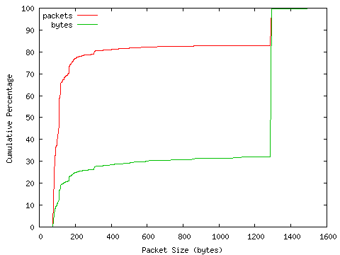 [packet size distribution]