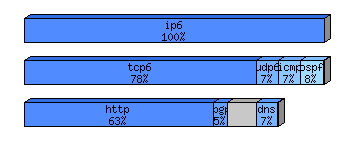 [protocol breakdown chart]
