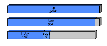 [protocol breakdown chart]
