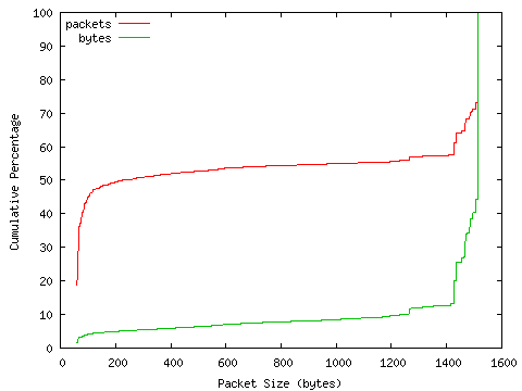[packet size distribution]
