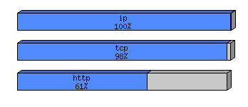 [protocol breakdown chart]