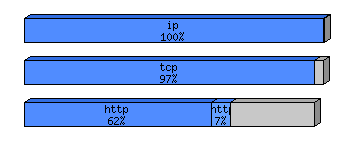 [protocol breakdown chart]