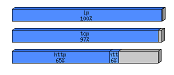 [protocol breakdown chart]