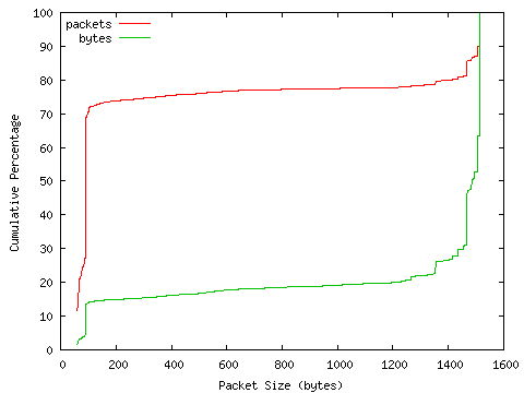[packet size distribution]
