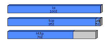 [protocol breakdown chart]