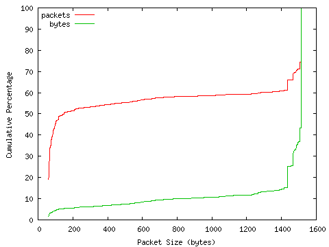 [packet size distribution]