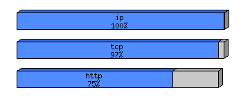 [protocol breakdown chart]