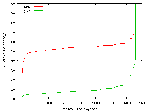 [packet size distribution]