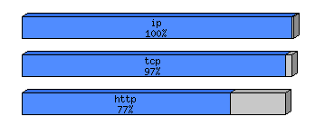 [protocol breakdown chart]