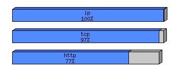 [protocol breakdown chart]
