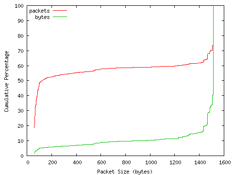 [packet size distribution]