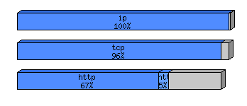 [protocol breakdown chart]