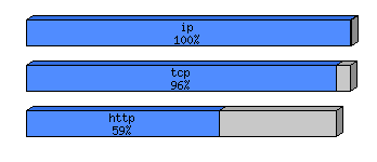 [protocol breakdown chart]