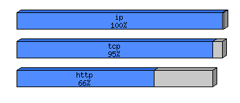 [protocol breakdown chart]