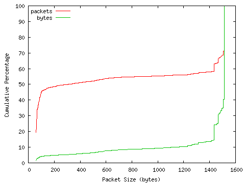 [packet size distribution]