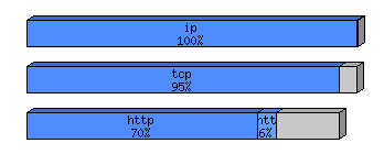 [protocol breakdown chart]