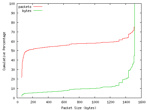 [packet size distribution]