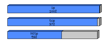 [protocol breakdown chart]