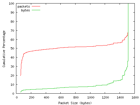 [packet size distribution]
