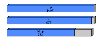 [protocol breakdown chart]
