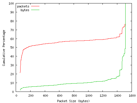 [packet size distribution]