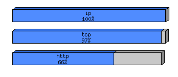 [protocol breakdown chart]