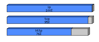 [protocol breakdown chart]