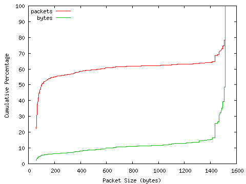 [packet size distribution]