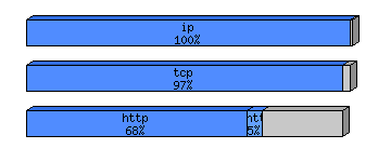 [protocol breakdown chart]