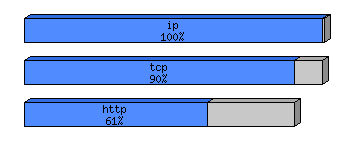 [protocol breakdown chart]