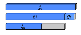 [protocol breakdown chart]