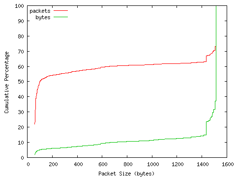 [packet size distribution]