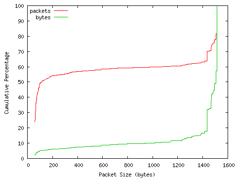[packet size distribution]