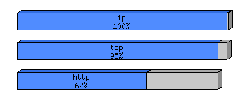 [protocol breakdown chart]