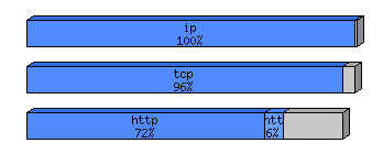 [protocol breakdown chart]